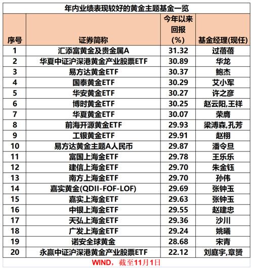 金价迭创新高，黄金相关主题基金年内最高收益达31%-第1张图片-黄冈新闻