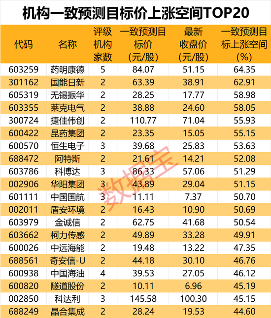 机构最新研判：目标上涨空间TOP20来了-第4张图片-黄冈新闻