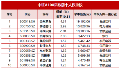 十个问题，让你快速了解『中证A500ETF华宝』-第2张图片-黄冈新闻