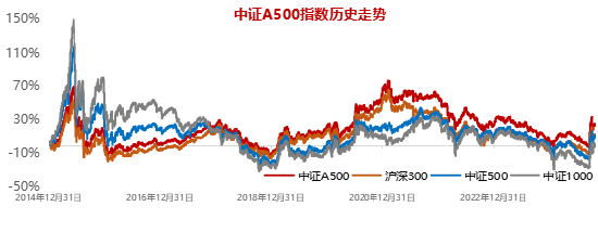 十个问题，让你快速了解『中证A500ETF华宝』-第4张图片-黄冈新闻