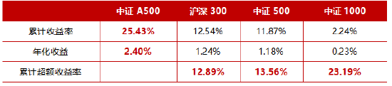 十个问题，让你快速了解『中证A500ETF华宝』-第5张图片-黄冈新闻