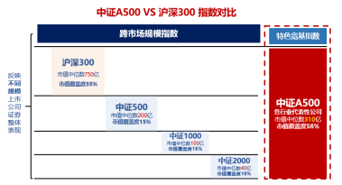 十个问题，让你快速了解『中证A500ETF华宝』-第7张图片-黄冈新闻