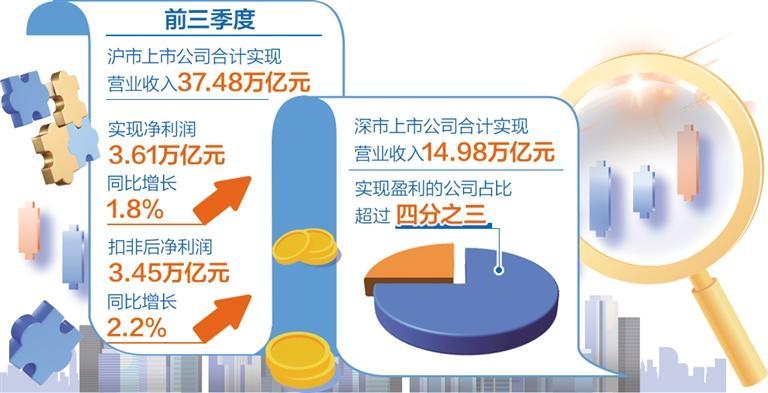 沪深两市5000多家公司三季报整体业绩边际向好——上市公司“成绩单”彰显发展韧性-第1张图片-黄冈新闻