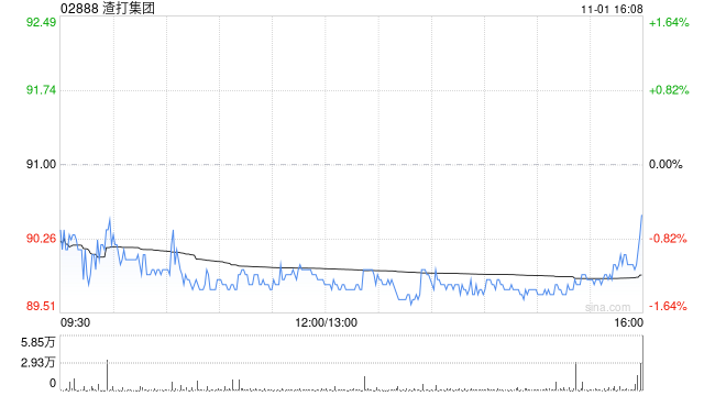 渣打集团10月31日斥资1382.97万英镑回购151.61万股-第1张图片-黄冈新闻