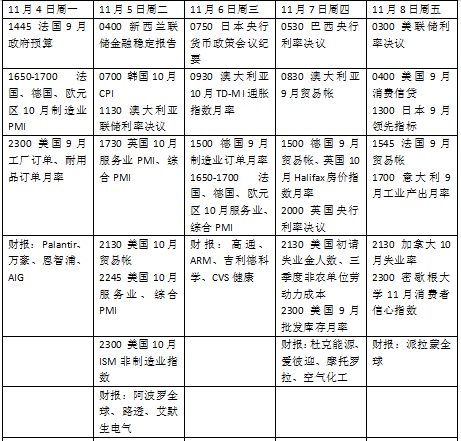 本周外盘看点丨美国大选迎来决战时刻，美联储利率决议来袭-第2张图片-黄冈新闻