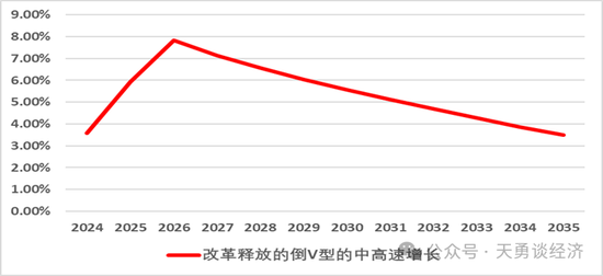 周天勇：经济增长上行及其可持续决定于关键部位的体制改革-第2张图片-黄冈新闻