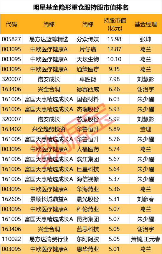 隐形重仓，仅22股！知名基金狂买超5亿元-第1张图片-黄冈新闻