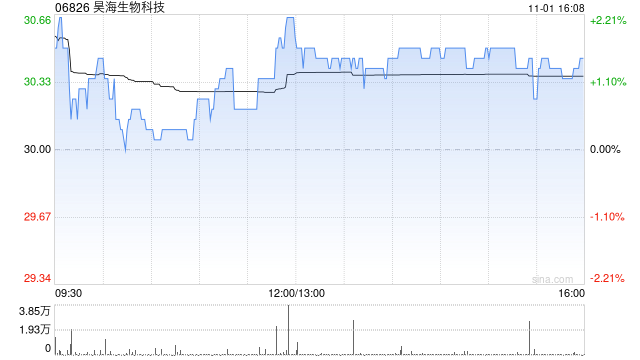 昊海生物科技11月1日斥资133.26万港元回购4.35万股-第1张图片-黄冈新闻