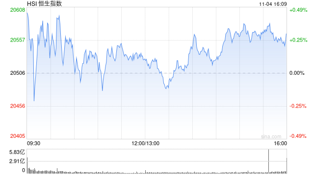 收评：港股恒指涨0.3% 科指涨1.08%中资券商股大幅上涨-第2张图片-黄冈新闻