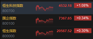 收评：港股恒指涨0.3% 科指涨1.08%中资券商股大幅上涨-第3张图片-黄冈新闻