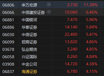 收评：港股恒指涨0.3% 科指涨1.08%中资券商股大幅上涨-第4张图片-黄冈新闻