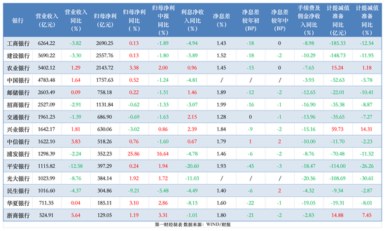 透视银行资产质量：前三季15家拨备少计提700亿 个贷不良攀升、拨备率大面积下滑-第1张图片-黄冈新闻