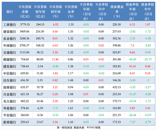 透视银行资产质量：前三季15家拨备少计提700亿 个贷不良攀升、拨备率大面积下滑-第2张图片-黄冈新闻