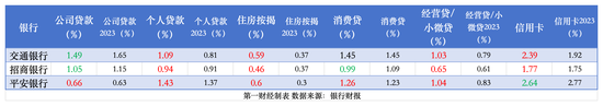 透视银行资产质量：前三季15家拨备少计提700亿 个贷不良攀升、拨备率大面积下滑-第3张图片-黄冈新闻