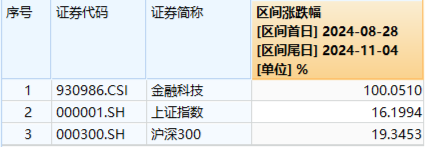 金融科技尾盘爆发！赢时胜、汇金科技20CM涨停，金融科技ETF（159851）强势收涨超4%！-第2张图片-黄冈新闻