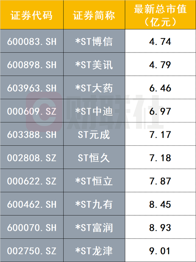 新规显效！触及“5亿元市值红线”，两家公司拉响退市警报-第3张图片-黄冈新闻