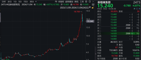 刺激！港股次新股，最高一年飙涨16倍，最低一天暴跌超53%！-第1张图片-黄冈新闻