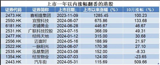 刺激！港股次新股，最高一年飙涨16倍，最低一天暴跌超53%！-第2张图片-黄冈新闻