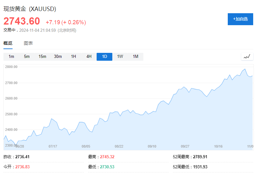 大选前夜，高盛突然大幅调整“做多黄金”交易-第1张图片-黄冈新闻