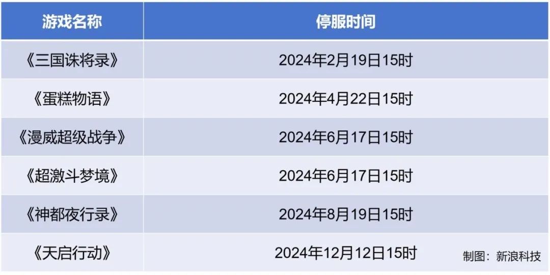 刚充值就停服，网易「最短命」游戏割了多少玩家？-第4张图片-黄冈新闻