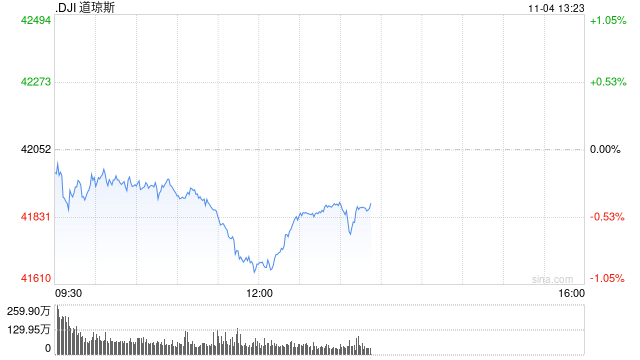 早盘：美股涨跌不一 道指下跌逾100点-第1张图片-黄冈新闻