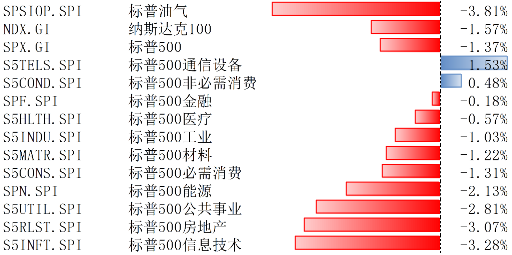 受财报、经济数据、大选等多重因素催动，美股回调-第1张图片-黄冈新闻