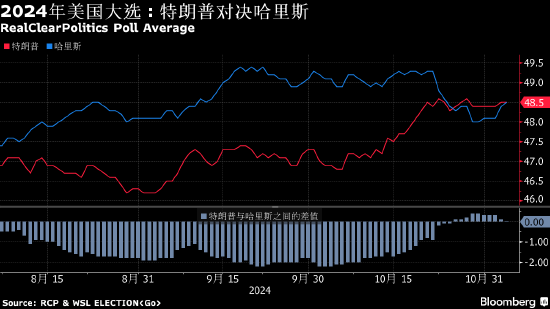 美国大选倒计时：民调和押注异动 特朗普交易退潮 华尔街准备开通宵-第1张图片-黄冈新闻