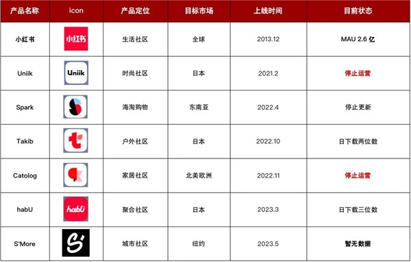 在海外做“小红书” 字节可能比小红书更专业-第11张图片-黄冈新闻