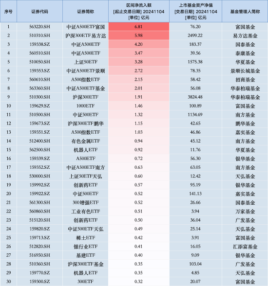 最受青睐ETF：11月4日中证A500ETF富国获净申购6.81亿元，沪深300ETF易方达获净申购5.98亿元（名单）-第1张图片-黄冈新闻