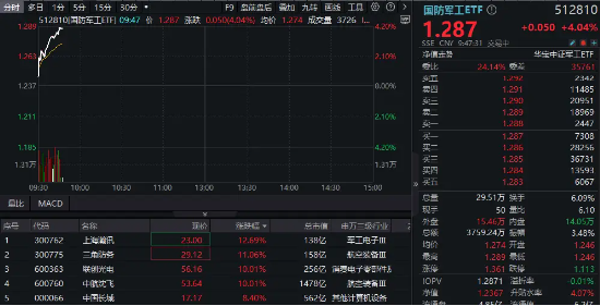 国防军工强势爆发！联创光电6天5板，中航沈飞涨停，国防军工ETF（512810）飙涨超4%创逾1年半新高！-第1张图片-黄冈新闻