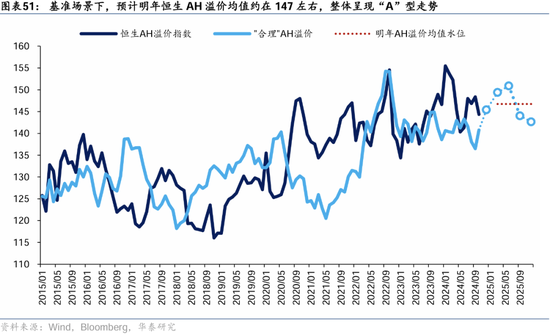 华泰证券：港股2025年度策略——以稳开局，变中求进-第30张图片-黄冈新闻