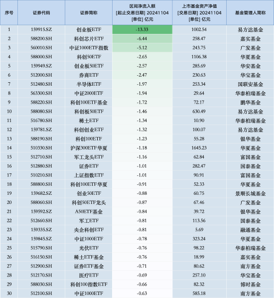 最不受欢迎ETF：11月4日易方达创业板ETF遭净赎回13.33亿元，嘉实科创芯片ETF遭净赎回6.44亿元（名单）-第1张图片-黄冈新闻