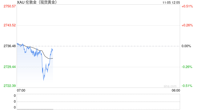 黄金短线突然跳水！金价刚刚跌破2725美元创日内低点 如何交易黄金？-第1张图片-黄冈新闻
