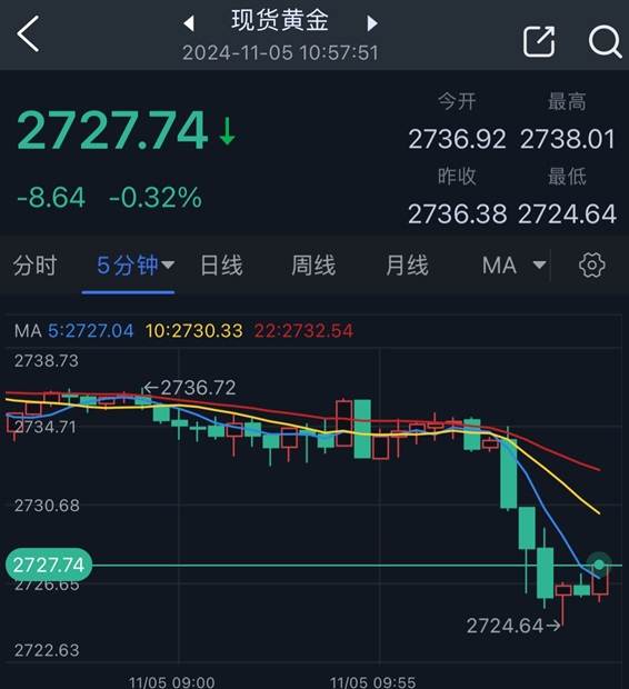 黄金短线突然跳水！金价刚刚跌破2725美元创日内低点 如何交易黄金？-第2张图片-黄冈新闻