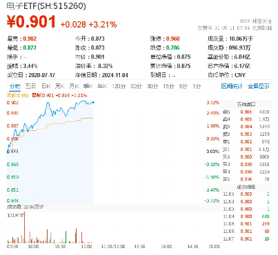 大摩表示，台积电考虑再提价！电子ETF（515260）暴拉3%，通富微电、东山精密涨停-第1张图片-黄冈新闻