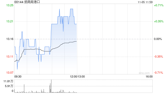 小摩：上调招商局港口目标价至14.5港元 今年以来吞吐量势头强劲-第1张图片-黄冈新闻