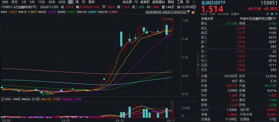 又双叒叕新高！金融科技ETF（159851）放量暴涨超8%，古鳌科技、赢时胜20CM涨停，高弹性持续被验证！-第1张图片-黄冈新闻