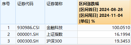 又双叒叕新高！金融科技ETF（159851）放量暴涨超8%，古鳌科技、赢时胜20CM涨停，高弹性持续被验证！-第2张图片-黄冈新闻