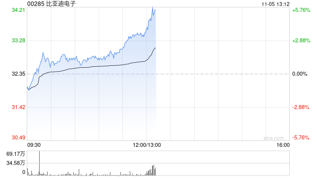 中金：上调比亚迪电子目标价至38.2港元 维持“跑赢行业”评级-第1张图片-黄冈新闻