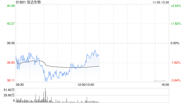 花旗：予信达生物“买入”评级 目标价55港元-第1张图片-黄冈新闻
