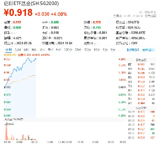 超百亿主力资金狂涌！信创ETF基金（562030）一度上探4．2%，恒生电子盘中触板，机构：板块或迎三大拐点-第1张图片-黄冈新闻