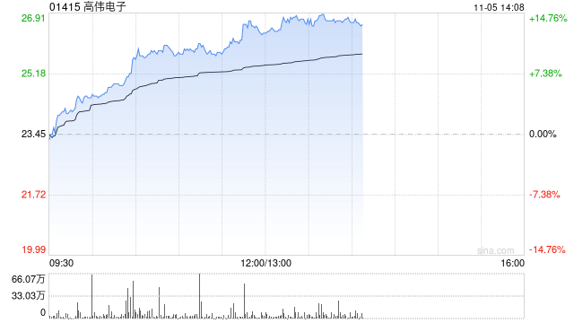 苹果概念股早盘走强 高伟电子涨逾10%舜宇光学科技涨逾6%-第1张图片-黄冈新闻