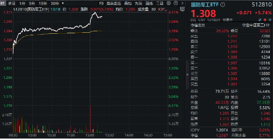 歼-35A来了！国防军工狂掀涨停潮，中航沈飞封死涨停板，中科星图20CM！国防军工ETF（512810）午后暴涨超6%-第2张图片-黄冈新闻