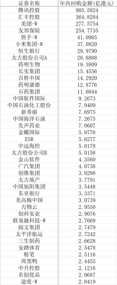 中国市场回购金额今年来首超股权融资 腾讯领衔港股回购潮-第2张图片-黄冈新闻