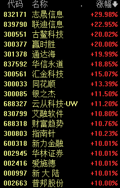 A股新纪录！创2015年7月中旬以来连续万亿成交额纪录-第2张图片-黄冈新闻