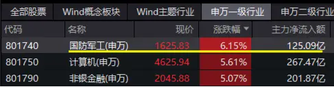 尾盘再突破！国防军工ETF（512810）上探6.39%再刷阶段新高！逾百亿元主力资金狂涌-第2张图片-黄冈新闻