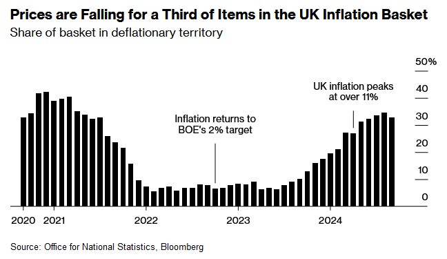 英国价格压力普遍降温 英国央行有望再度降息-第1张图片-黄冈新闻