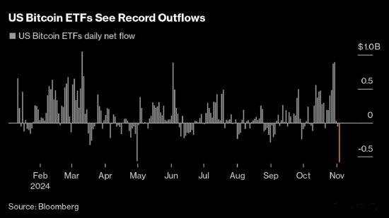 美国大选前夕，比特币ETF创最大单日净流出纪录-第1张图片-黄冈新闻