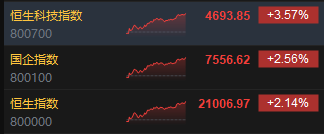 收评：港股恒指涨2.14% 科指涨3.57%苹果概念、中资券商股大幅上涨-第3张图片-黄冈新闻
