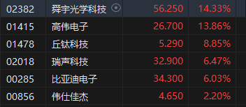 收评：港股恒指涨2.14% 科指涨3.57%苹果概念、中资券商股大幅上涨-第4张图片-黄冈新闻